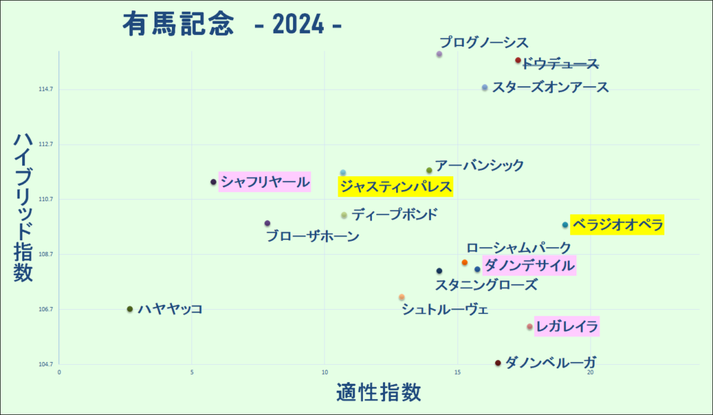 2024　有馬記念　マトリクス　結果